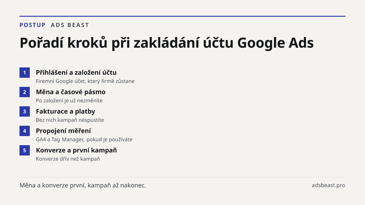 Pořadí kroků při zakládání účtu Google Ads. Přihlášení a založení účtu: Firemní Google účet, který firmě zůstane; Měna a časové pásmo: Po založení je už nezměníte; Fakturace a platby: Bez nich kampaň nespustíte; Propojení měření: GA4 a Tag Manager, pokud je používáte; Konverze a první kampaň: Konver