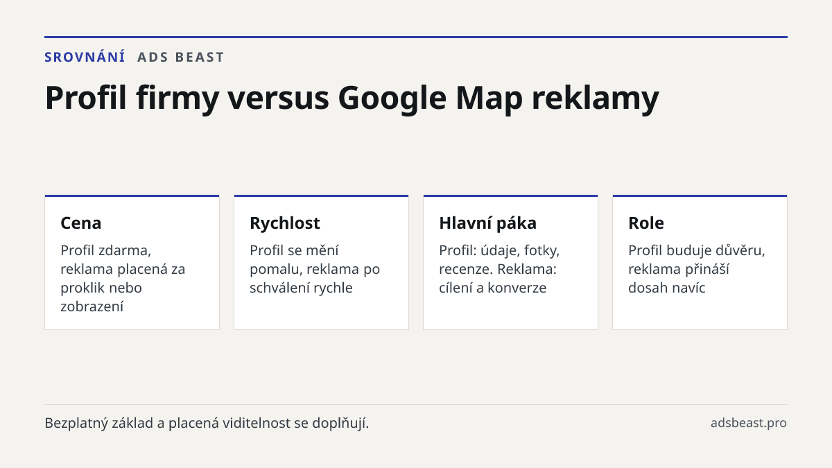 Profil firmy versus Google Map reklamy. Cena: Profil zdarma, reklama placená za proklik nebo zobrazení; Rychlost: Profil se mění pomalu, reklama po schválení rychle; Hlavní páka: Profil: údaje, fotky, recenze. Reklama: cílení a konverze; Role: Profil buduje důvěru, reklama přináší dosah navíc