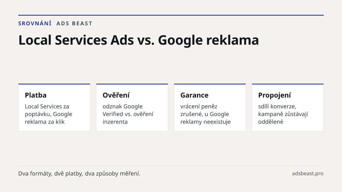 Local Services Ads vs. Google reklama. Platba: Local Services za poptávku, Google reklama za klik; Ověření: odznak Google Verified vs. ověření inzerenta; Garance: vrácení peněz zrušené, u Google reklamy neexistuje; Propojení: sdílí konverze, kampaně zůstávají oddělené