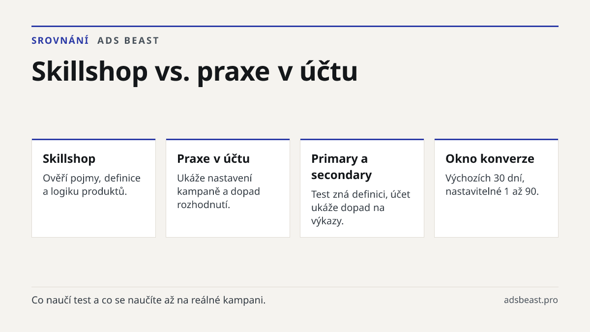 Skillshop vs. praxe v účtu. Skillshop: Ověří pojmy, definice a logiku produktů.; Praxe v účtu: Ukáže nastavení kampaně a dopad rozhodnutí.; Primary a secondary: Test zná definici, účet ukáže dopad na výkazy.; Okno konverze: Výchozích 30 dní, nastavitelné 1 až 90.