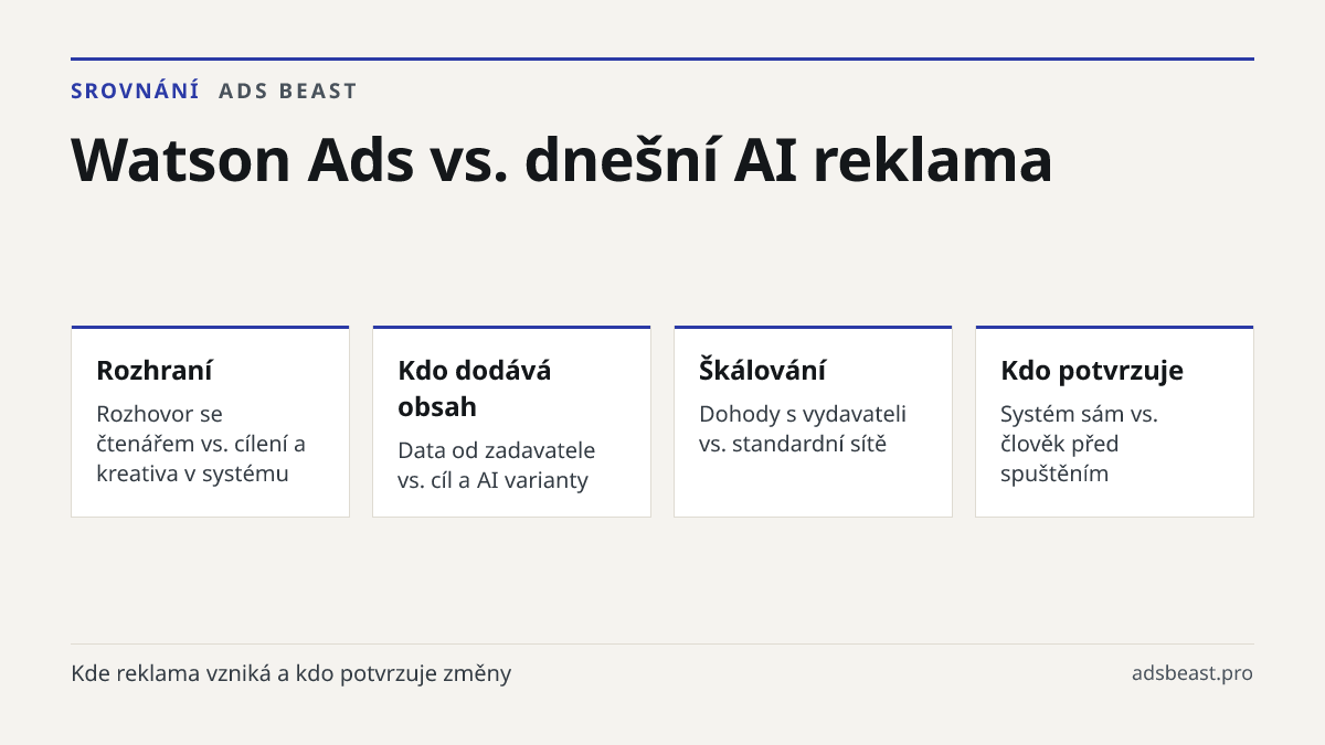 Watson Ads vs. dnešní AI reklama. Rozhraní: Rozhovor se čtenářem vs. cílení a kreativa v systému; Kdo dodává obsah: Data od zadavatele vs. cíl a AI varianty; Škálování: Dohody s vydavateli vs. standardní sítě; Kdo potvrzuje: Systém sám vs. člověk před spuštěním
