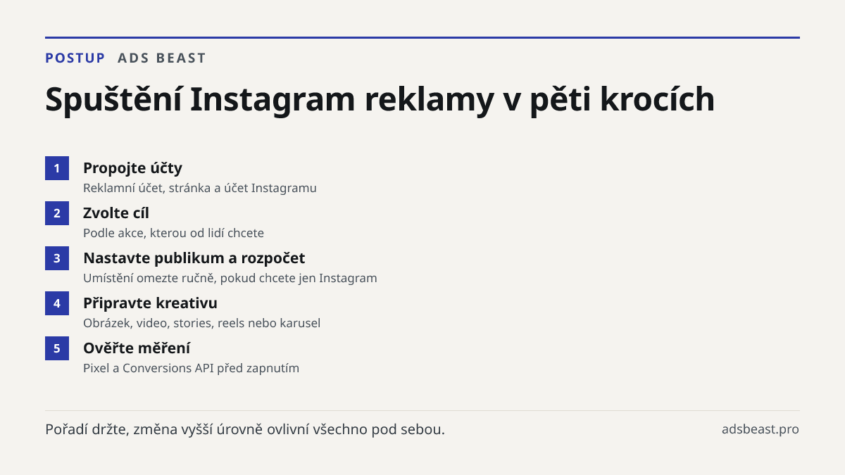 Spuštění Instagram reklamy v pěti krocích. Propojte účty: Reklamní účet, stránka a účet Instagramu; Zvolte cíl: Podle akce, kterou od lidí chcete; Nastavte publikum a rozpočet: Umístění omezte ručně, pokud chcete jen Instagram; Připravte kreativu: Obrázek, video, stories, reels nebo karusel; Ověřte 