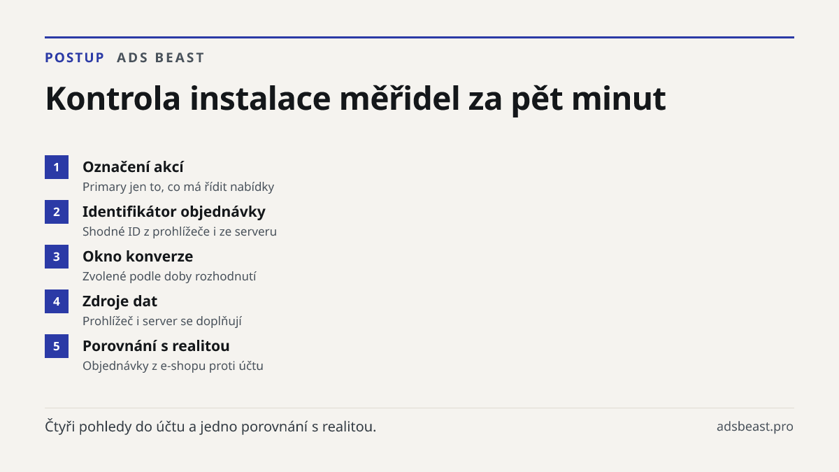 Kontrola instalace měřidel za pět minut. Označení akcí: Primary jen to, co má řídit nabídky; Identifikátor objednávky: Shodné ID z prohlížeče i ze serveru; Okno konverze: Zvolené podle doby rozhodnutí; Zdroje dat: Prohlížeč i server se doplňují; Porovnání s realitou: Objednávky z e-shopu proti účtu