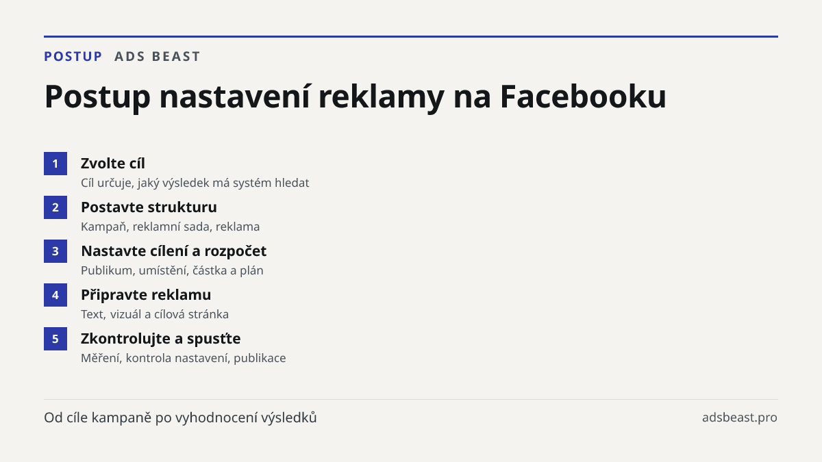 Postup nastavení reklamy na Facebooku. Zvolte cíl: Cíl určuje, jaký výsledek má systém hledat; Postavte strukturu: Kampaň, reklamní sada, reklama; Nastavte cílení a rozpočet: Publikum, umístění, částka a plán; Připravte reklamu: Text, vizuál a cílová stránka; Zkontrolujte a spusťte: Měření, kontrola