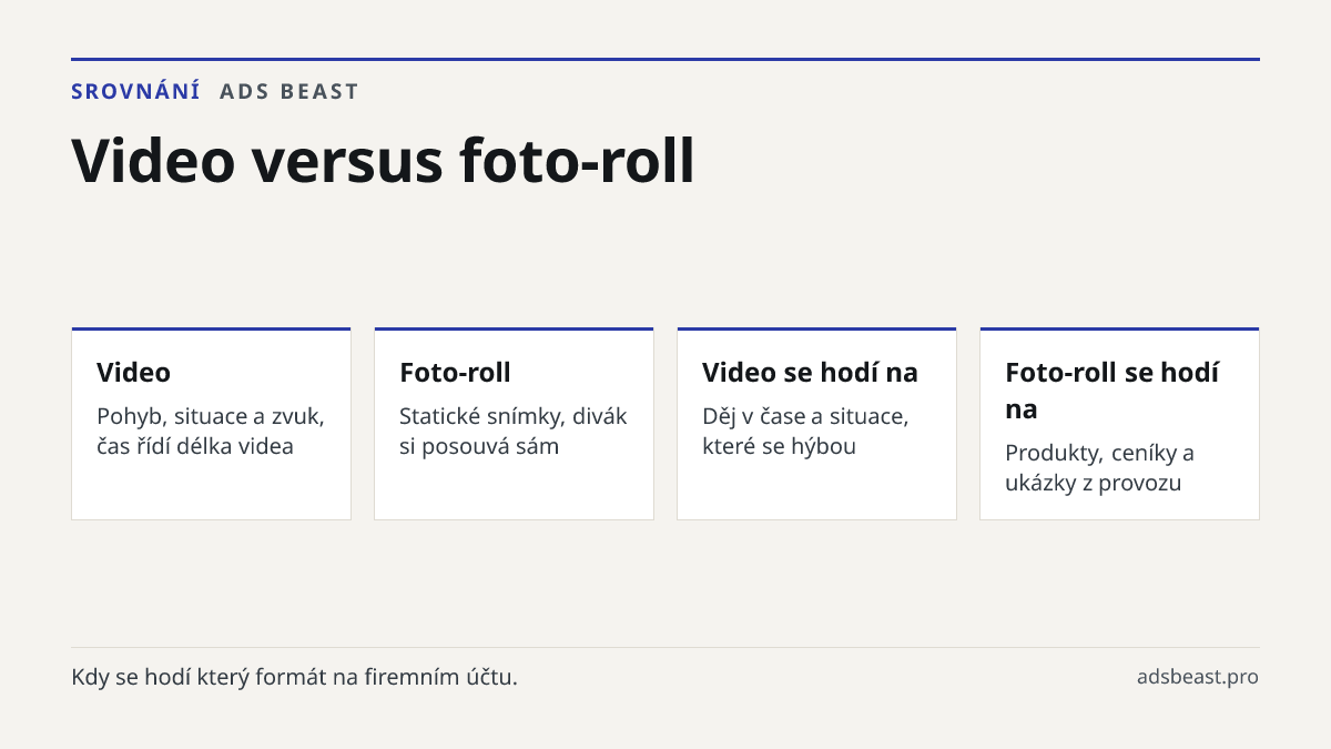 Video versus foto-roll. Video: Pohyb, situace a zvuk, čas řídí délka videa; Foto-roll: Statické snímky, divák si posouvá sám; Video se hodí na: Děj v čase a situace, které se hýbou; Foto-roll se hodí na: Produkty, ceníky a ukázky z provozu