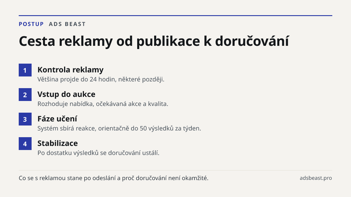 Cesta reklamy od publikace k doručování. Kontrola reklamy: Většina projde do 24 hodin, některé později.; Vstup do aukce: Rozhoduje nabídka, očekávaná akce a kvalita.; Fáze učení: Systém sbírá reakce, orientačně do 50 výsledků za týden.; Stabilizace: Po dostatku výsledků se doručování ustálí.
