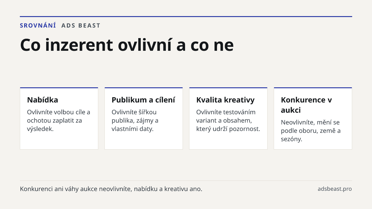 Co inzerent ovlivní a co ne. Nabídka: Ovlivníte volbou cíle a ochotou zaplatit za výsledek.; Publikum a cílení: Ovlivníte šířkou publika, zájmy a vlastními daty.; Kvalita kreativy: Ovlivníte testováním variant a obsahem, který udrží pozornost.; Konkurence v aukci: Neovlivníte, mění se podle oboru, z