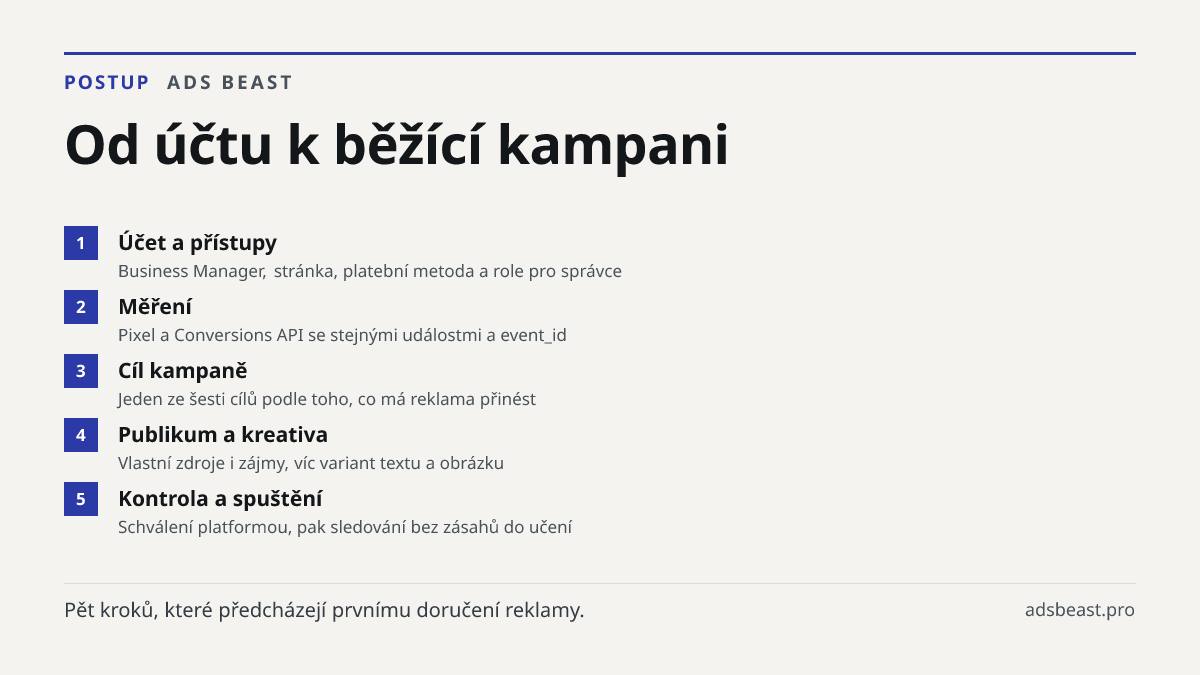 Od účtu k běžící kampani. Účet a přístupy: Business Manager, stránka, platební metoda a role pro správce; Měření: Pixel a Conversions API se stejnými událostmi a event_id; Cíl kampaně: Jeden ze šesti cílů podle toho, co má reklama přinést; Publikum a kreativa: Vlastní zdroje i zájmy, víc variant tex