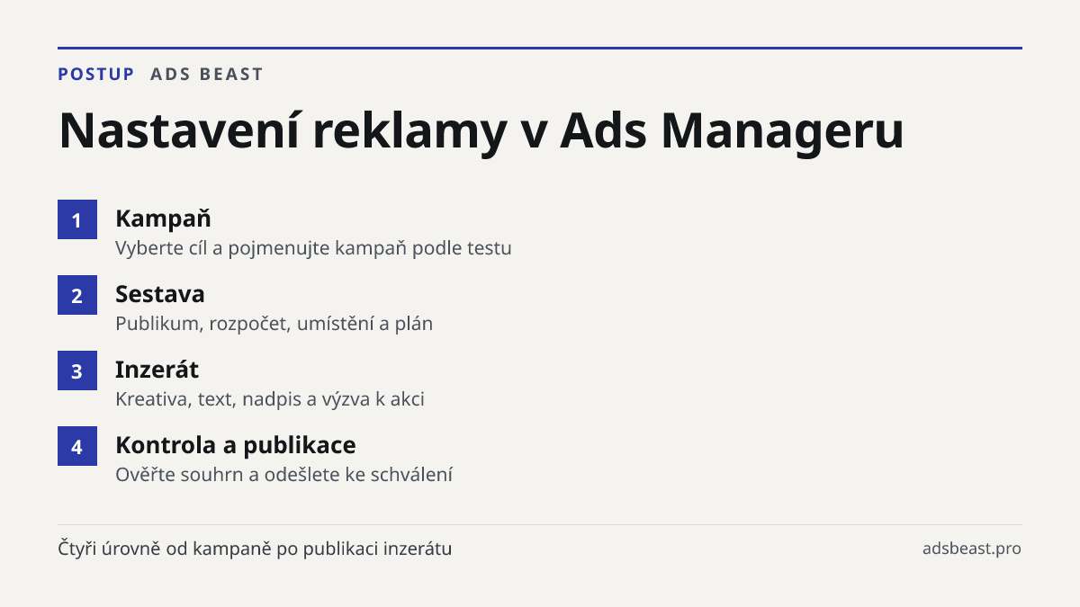 Nastavení reklamy v Ads Manageru. Kampaň: Vyberte cíl a pojmenujte kampaň podle testu; Sestava: Publikum, rozpočet, umístění a plán; Inzerát: Kreativa, text, nadpis a výzva k akci; Kontrola a publikace: Ověřte souhrn a odešlete ke schválení