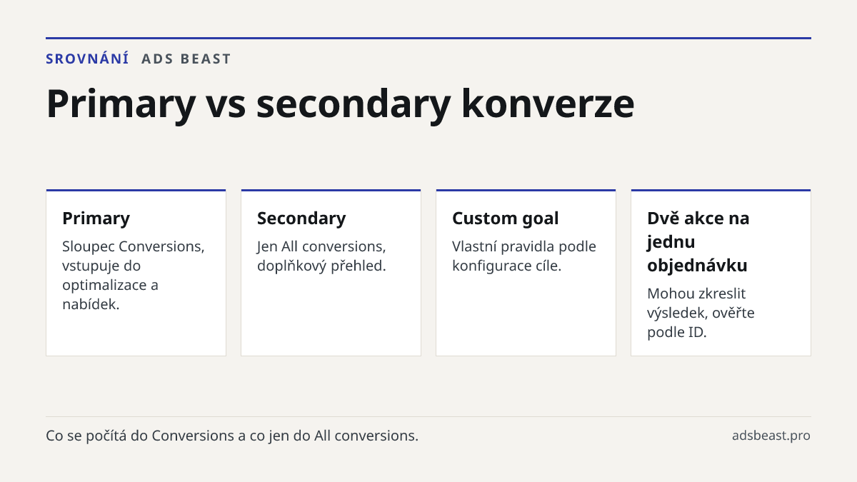 Primary vs secondary konverze. Primary: Sloupec Conversions, vstupuje do optimalizace a nabídek.; Secondary: Jen All conversions, doplňkový přehled.; Custom goal: Vlastní pravidla podle konfigurace cíle.; Dvě akce na jednu objednávku: Mohou zkreslit výsledek, ověřte podle ID.