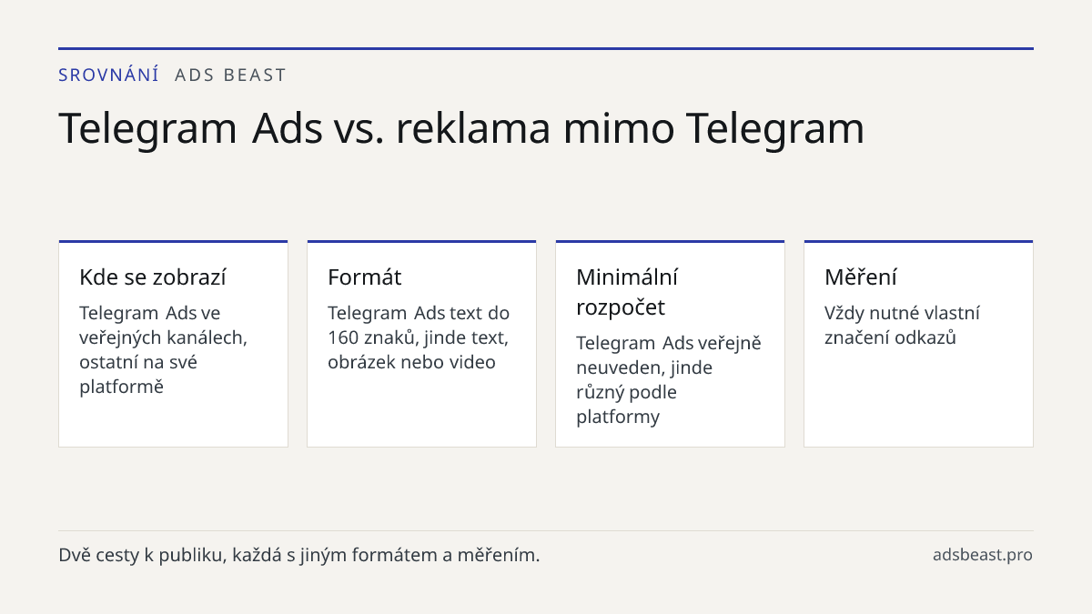 Telegram Ads vs. reklama mimo Telegram. Kde se zobrazí: Telegram Ads ve veřejných kanálech, ostatní na své platformě; Formát: Telegram Ads text do 160 znaků, jinde text, obrázek nebo video; Minimální rozpočet: Telegram Ads veřejně neuveden, jinde různý podle platformy; Měření: Vždy nutné vlastní zna