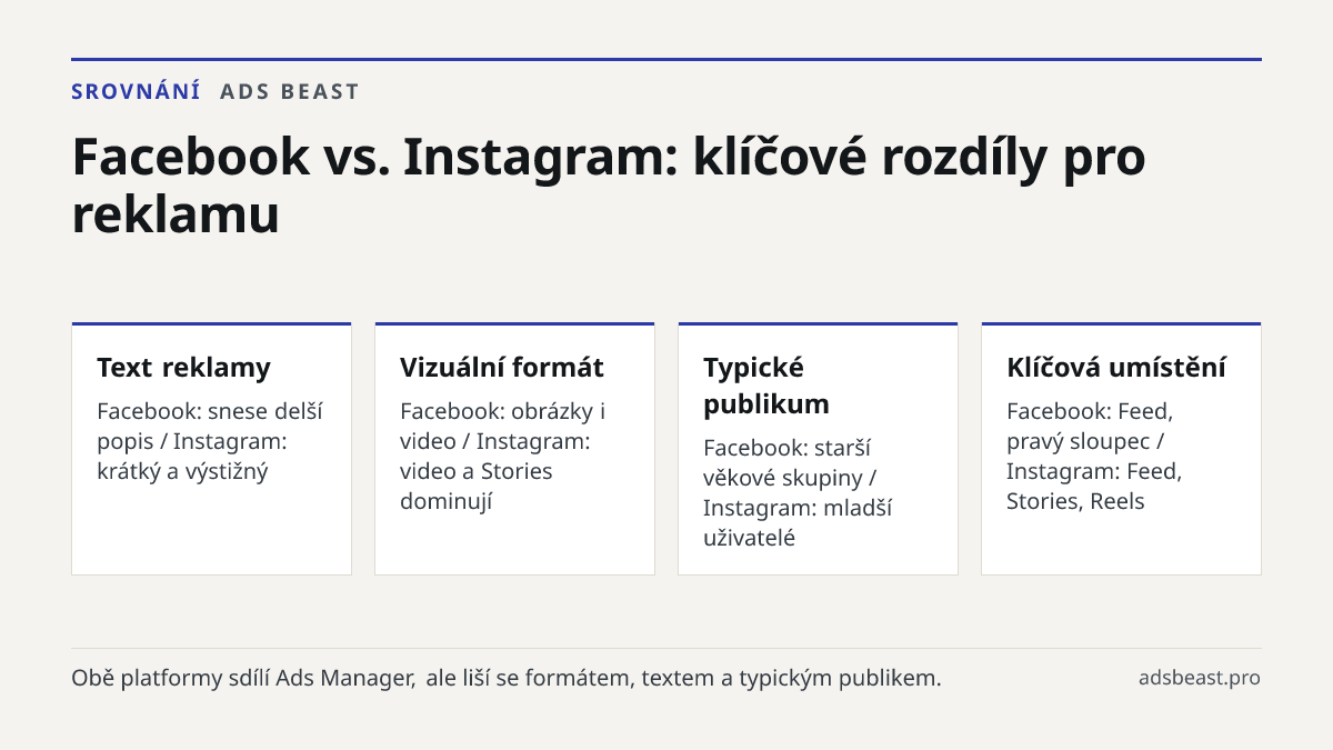 Facebook vs. Instagram: klíčové rozdíly pro reklamu. Text reklamy: Facebook: snese delší popis / Instagram: krátký a výstižný; Vizuální formát: Facebook: obrázky i video / Instagram: video a Stories dominují; Typické publikum: Facebook: starší věkové skupiny / Instagram: mladší uživatelé; Klíčová um