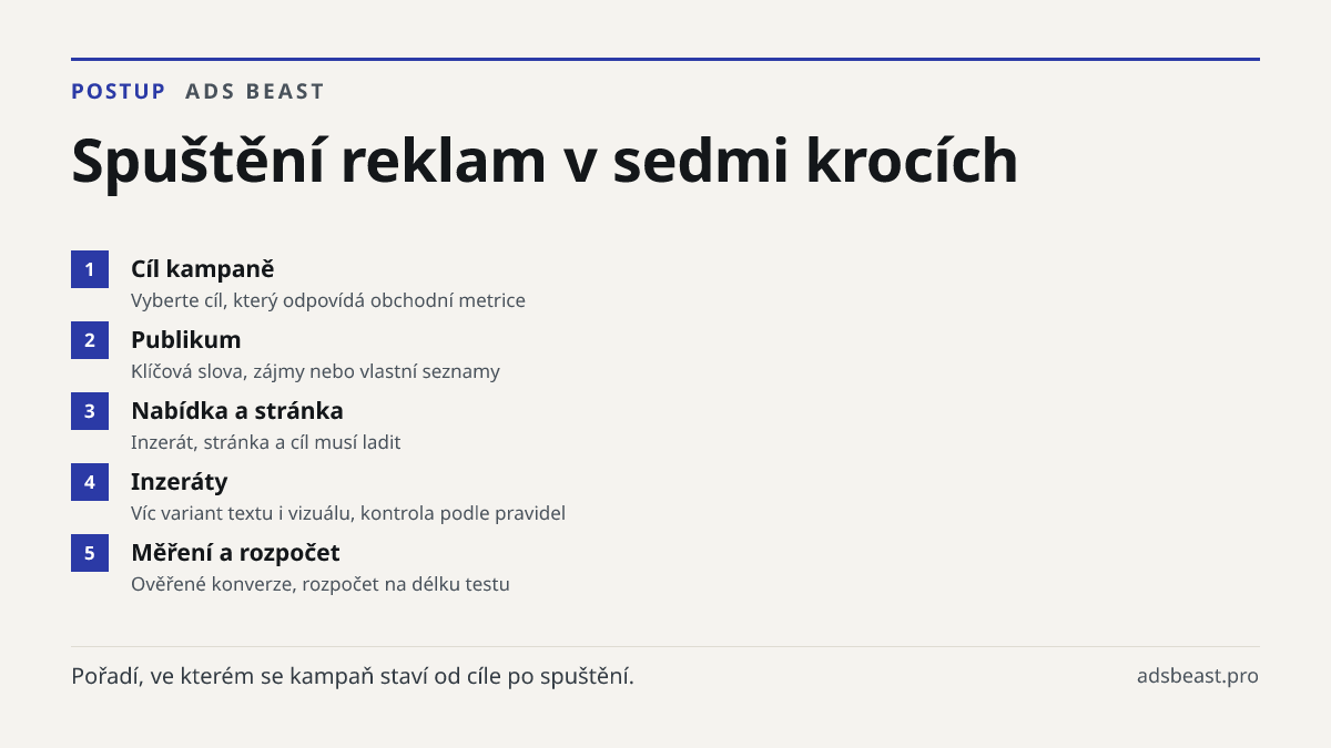 Spuštění reklam v sedmi krocích. Cíl kampaně: Vyberte cíl, který odpovídá obchodní metrice; Publikum: Klíčová slova, zájmy nebo vlastní seznamy; Nabídka a stránka: Inzerát, stránka a cíl musí ladit; Inzeráty: Víc variant textu i vizuálu, kontrola podle pravidel; Měření a rozpočet: Ověřené konverze, 