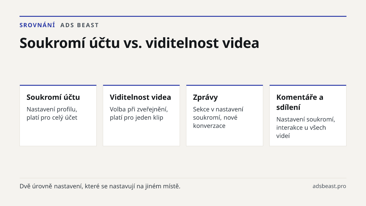 Soukromí účtu vs. viditelnost videa. Soukromí účtu: Nastavení profilu, platí pro celý účet; Viditelnost videa: Volba při zveřejnění, platí pro jeden klip; Zprávy: Sekce v nastavení soukromí, nové konverzace; Komentáře a sdílení: Nastavení soukromí, interakce u všech videí