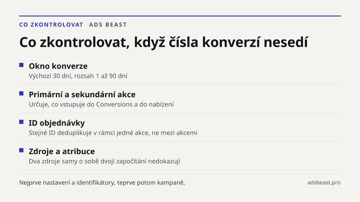 Co zkontrolovat, když čísla konverzí nesedí. Okno konverze: Výchozí 30 dní, rozsah 1 až 90 dní; Primární a sekundární akce: Určuje, co vstupuje do Conversions a do nabízení; ID objednávky: Stejné ID deduplikuje v rámci jedné akce, ne mezi akcemi; Zdroje a atribuce: Dva zdroje samy o sobě dvojí započ