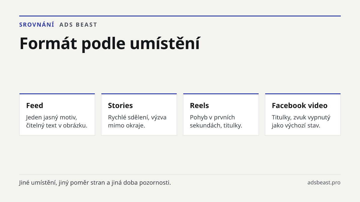 Formát podle umístění. Feed: Jeden jasný motiv, čitelný text v obrázku.; Stories: Rychlé sdělení, výzva mimo okraje.; Reels: Pohyb v prvních sekundách, titulky.; Facebook video: Titulky, zvuk vypnutý jako výchozí stav.