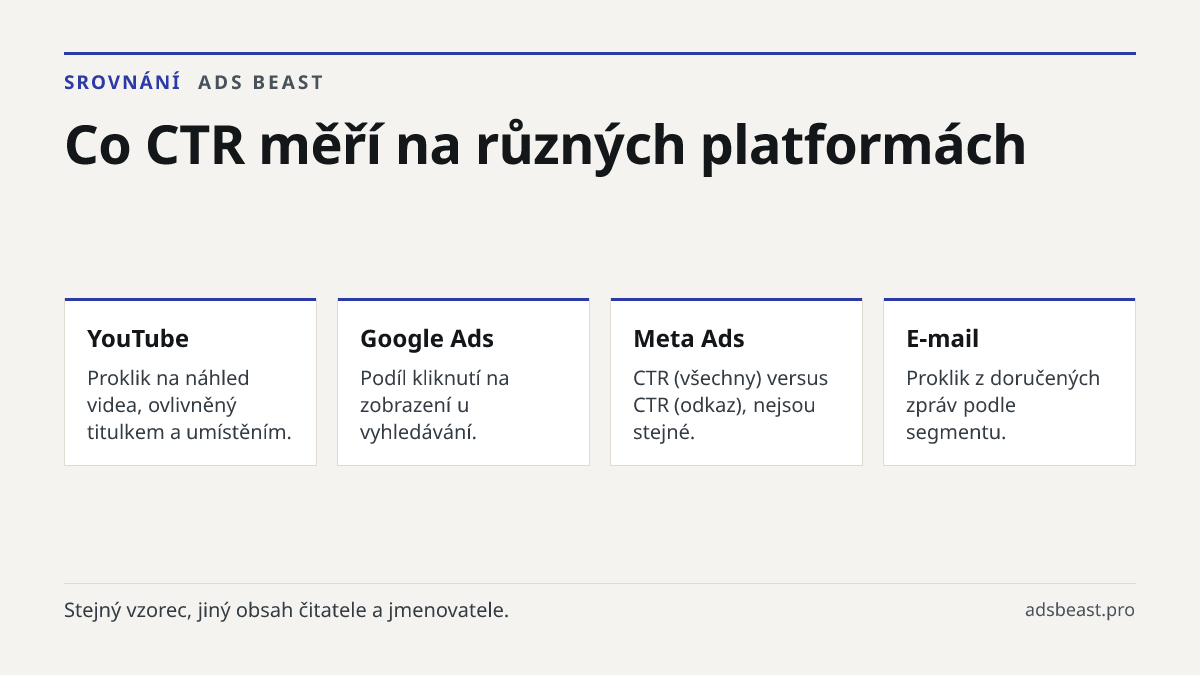 Co CTR měří na různých platformách. YouTube: Proklik na náhled videa, ovlivněný titulkem a umístěním.; Google Ads: Podíl kliknutí na zobrazení u vyhledávání.; Meta Ads: CTR (všechny) versus CTR (odkaz), nejsou stejné.; E-mail: Proklik z doručených zpráv podle segmentu.