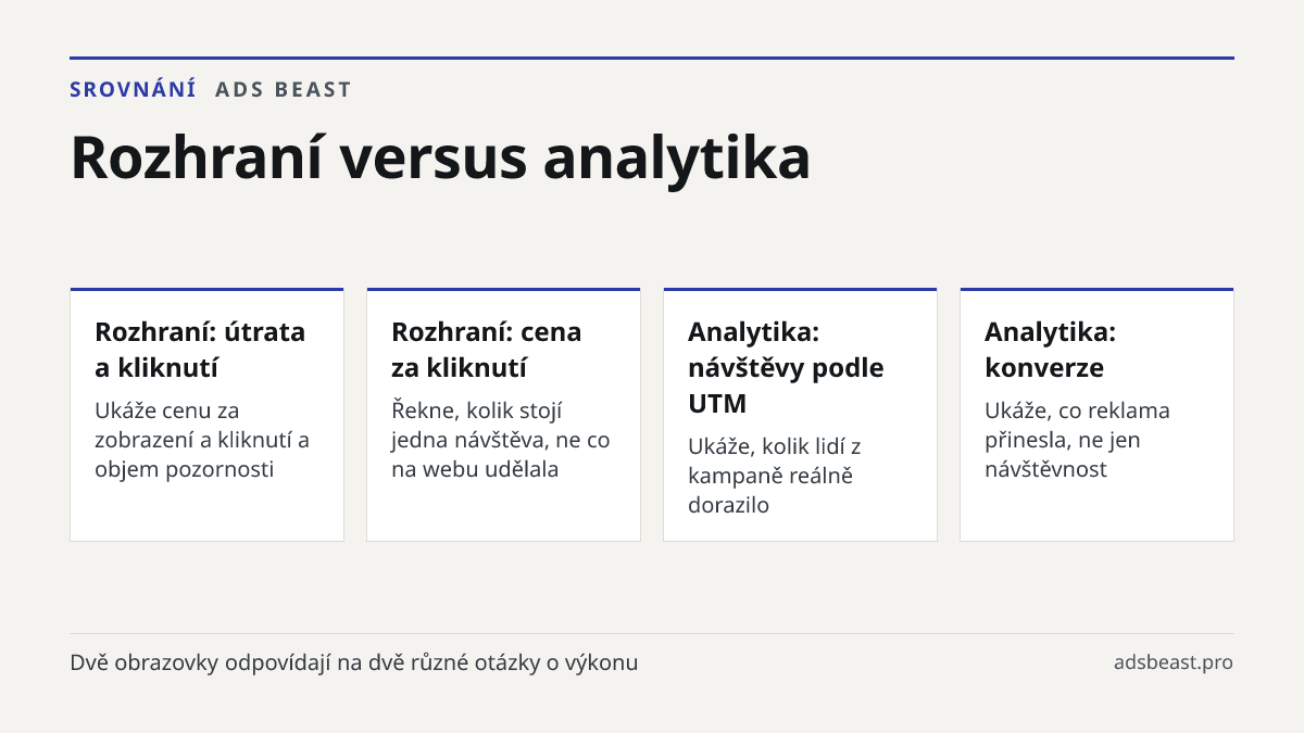 Rozhraní versus analytika. Rozhraní: útrata a kliknutí: Ukáže cenu za zobrazení a kliknutí a objem pozornosti; Rozhraní: cena za kliknutí: Řekne, kolik stojí jedna návštěva, ne co na webu udělala; Analytika: návštěvy podle UTM: Ukáže, kolik lidí z kampaně reálně dorazilo; Analytika: konverze: Ukáže,