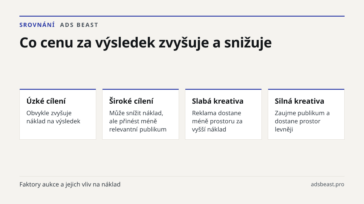 Co cenu za výsledek zvyšuje a snižuje. Úzké cílení: Obvykle zvyšuje náklad na výsledek; Široké cílení: Může snížit náklad, ale přinést méně relevantní publikum; Slabá kreativa: Reklama dostane méně prostoru za vyšší náklad; Silná kreativa: Zaujme publikum a dostane prostor levněji; Hustá konkurence: