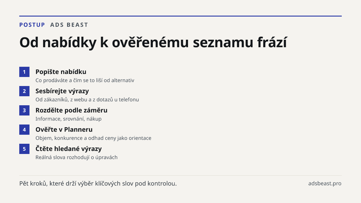 Od nabídky k ověřenému seznamu frází. Popište nabídku: Co prodáváte a čím se to liší od alternativ; Sesbírejte výrazy: Od zákazníků, z webu a z dotazů u telefonu; Rozdělte podle záměru: Informace, srovnání, nákup; Ověřte v Planneru: Objem, konkurence a odhad ceny jako orientace; Čtěte hledané výrazy