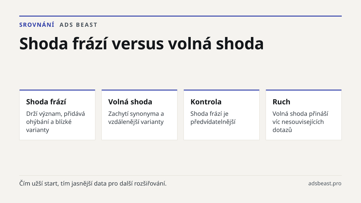 Shoda frází versus volná shoda. Shoda frází: Drží význam, přidává ohýbání a blízké varianty; Volná shoda: Zachytí synonyma a vzdálenější varianty; Kontrola: Shoda frází je předvídatelnější; Ruch: Volná shoda přináší víc nesouvisejících dotazů; Start: Začněte úžeji a rozšiřujte podle dat