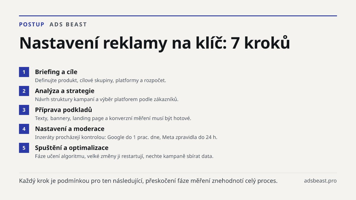 Nastavení reklamy na klíč: 7 kroků. Briefing a cíle: Definujte produkt, cílové skupiny, platformy a rozpočet.; Analýza a strategie: Návrh struktury kampaní a výběr platforem podle zákazníků.; Příprava podkladů: Texty, bannery, landing page a konverzní měření musí být hotové.; Nastavení a moderace: I