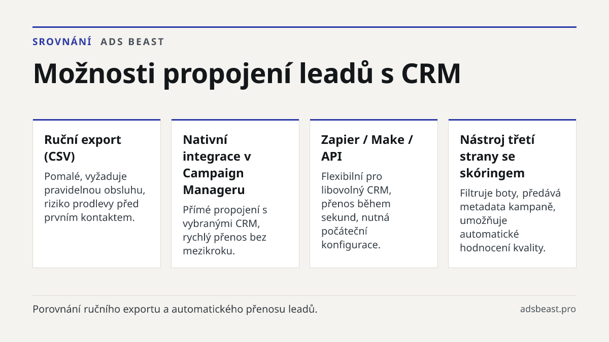 Možnosti propojení leadů s CRM. Ruční export (CSV): Pomalé, vyžaduje pravidelnou obsluhu, riziko prodlevy před prvním kontaktem.; Nativní integrace v Campaign Manageru: Přímé propojení s vybranými CRM, rychlý přenos bez mezikroku.; Zapier / Make / API: Flexibilní pro libovolný CRM, přenos během seku