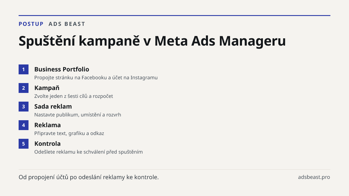 Spuštění kampaně v Meta Ads Manageru. Business Portfolio: Propojte stránku na Facebooku a účet na Instagramu; Kampaň: Zvolte jeden z šesti cílů a rozpočet; Sada reklam: Nastavte publikum, umístění a rozvrh; Reklama: Připravte text, grafiku a odkaz; Kontrola: Odešlete reklamu ke schválení před spuště