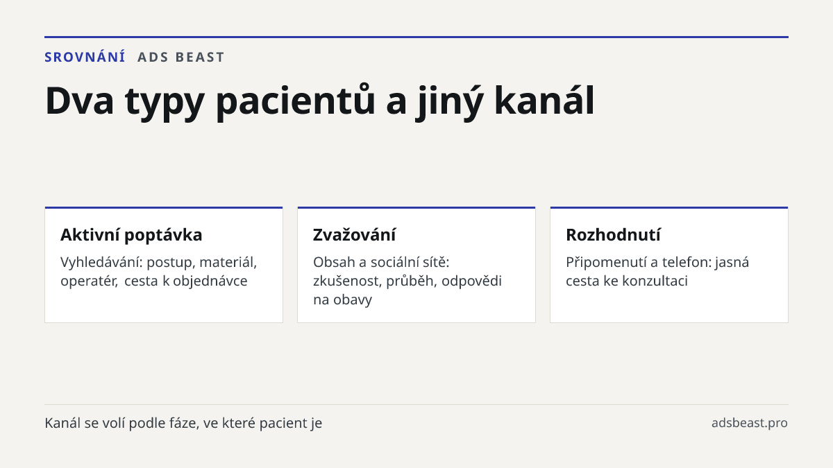 Dva typy pacientů a jiný kanál. Aktivní poptávka: Vyhledávání: postup, materiál, operatér, cesta k objednávce; Zvažování: Obsah a sociální sítě: zkušenost, průběh, odpovědi na obavy; Rozhodnutí: Připomenutí a telefon: jasná cesta ke konzultaci
