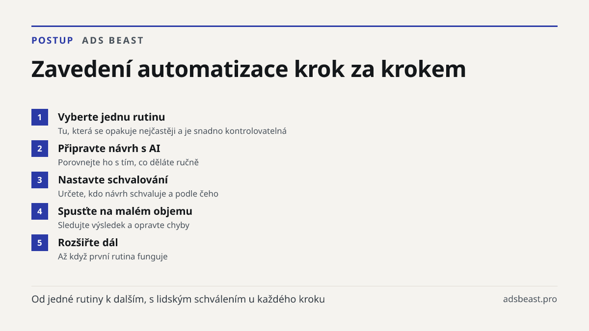 Zavedení automatizace krok za krokem. Vyberte jednu rutinu: Tu, která se opakuje nejčastěji a je snadno kontrolovatelná; Připravte návrh s AI: Porovnejte ho s tím, co děláte ručně; Nastavte schvalování: Určete, kdo návrh schvaluje a podle čeho; Spusťte na malém objemu: Sledujte výsledek a opravte ch