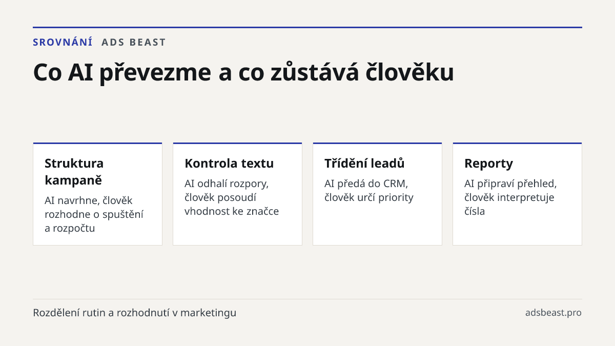 Co AI převezme a co zůstává člověku. Struktura kampaně: AI navrhne, člověk rozhodne o spuštění a rozpočtu; Kontrola textu: AI odhalí rozpory, člověk posoudí vhodnost ke značce; Třídění leadů: AI předá do CRM, člověk určí priority; Reporty: AI připraví přehled, člověk interpretuje čísla