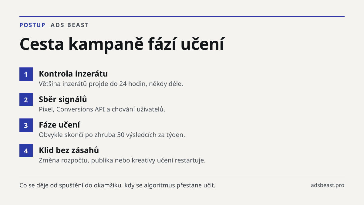 Cesta kampaně fází učení. Kontrola inzerátu: Většina inzerátů projde do 24 hodin, někdy déle.; Sběr signálů: Pixel, Conversions API a chování uživatelů.; Fáze učení: Obvykle skončí po zhruba 50 výsledcích za týden.; Klid bez zásahů: Změna rozpočtu, publika nebo kreativy učení restartuje.