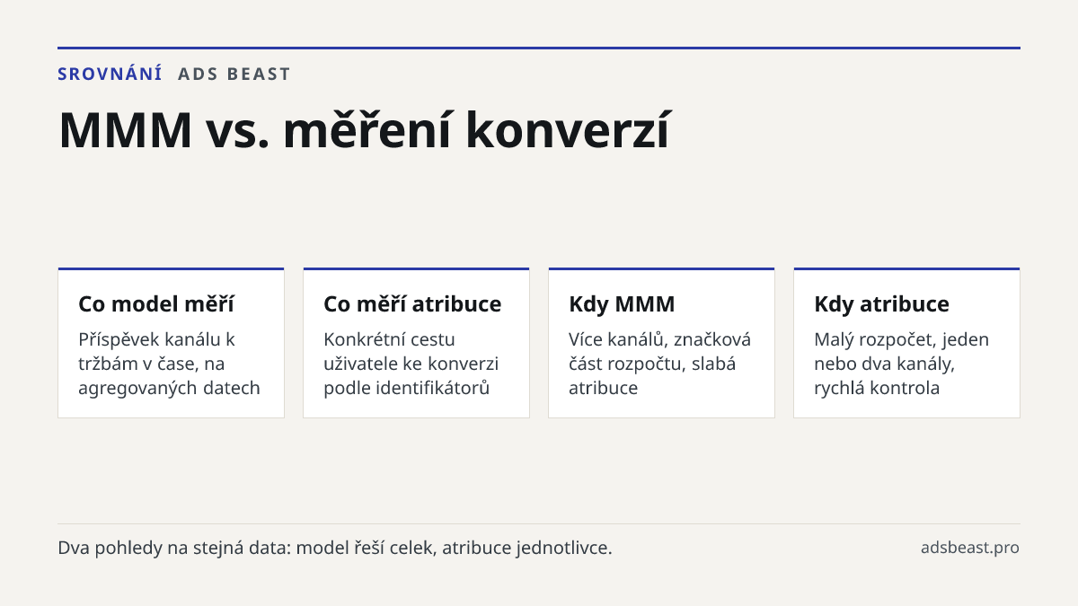 MMM vs. měření konverzí. Co model měří: Příspěvek kanálu k tržbám v čase, na agregovaných datech; Co měří atribuce: Konkrétní cestu uživatele ke konverzi podle identifikátorů; Kdy MMM: Více kanálů, značková část rozpočtu, slabá atribuce; Kdy atribuce: Malý rozpočet, jeden nebo dva kanály, rychlá kon