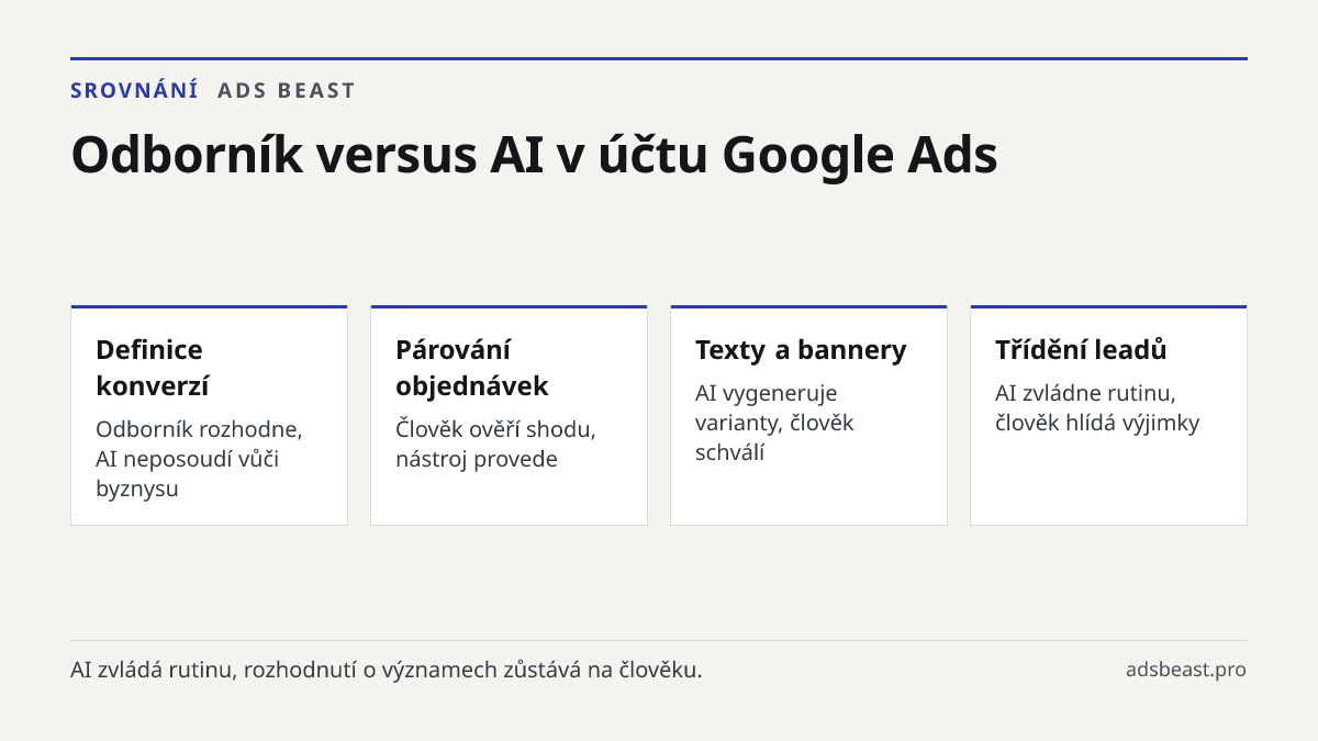 Odborník versus AI v účtu Google Ads. Definice konverzí: Odborník rozhodne, AI neposoudí vůči byznysu; Párování objednávek: Člověk ověří shodu, nástroj provede; Texty a bannery: AI vygeneruje varianty, člověk schválí; Třídění leadů: AI zvládne rutinu, člověk hlídá výjimky; Soulad s realitou obchodu: