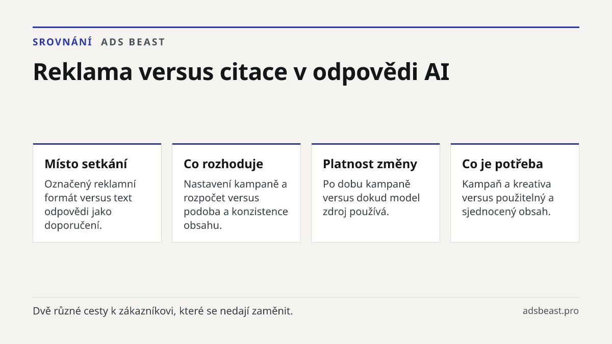 Reklama versus citace v odpovědi AI. Místo setkání: Označený reklamní formát versus text odpovědi jako doporučení.; Co rozhoduje: Nastavení kampaně a rozpočet versus podoba a konzistence obsahu.; Platnost změny: Po dobu kampaně versus dokud model zdroj používá.; Co je potřeba: Kampaň a kreativa vers