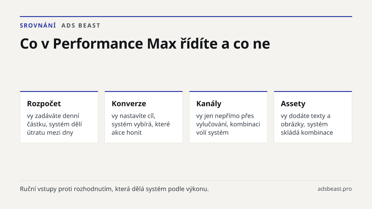 Co v Performance Max řídíte a co ne. Rozpočet: vy zadáváte denní částku, systém dělí útratu mezi dny; Konverze: vy nastavíte cíl, systém vybírá, které akce honit; Kanály: vy jen nepřímo přes vylučování, kombinaci volí systém; Assety: vy dodáte texty a obrázky, systém skládá kombinace; Umístění: vy v