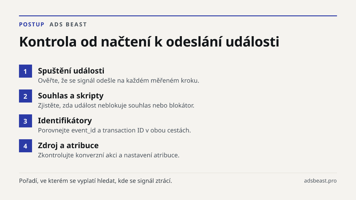 Kontrola od načtení k odeslání události. Spuštění události: Ověřte, že se signál odešle na každém měřeném kroku.; Souhlas a skripty: Zjistěte, zda událost neblokuje souhlas nebo blokátor.; Identifikátory: Porovnejte event_id a transaction ID v obou cestách.; Zdroj a atribuce: Zkontrolujte konverzní 