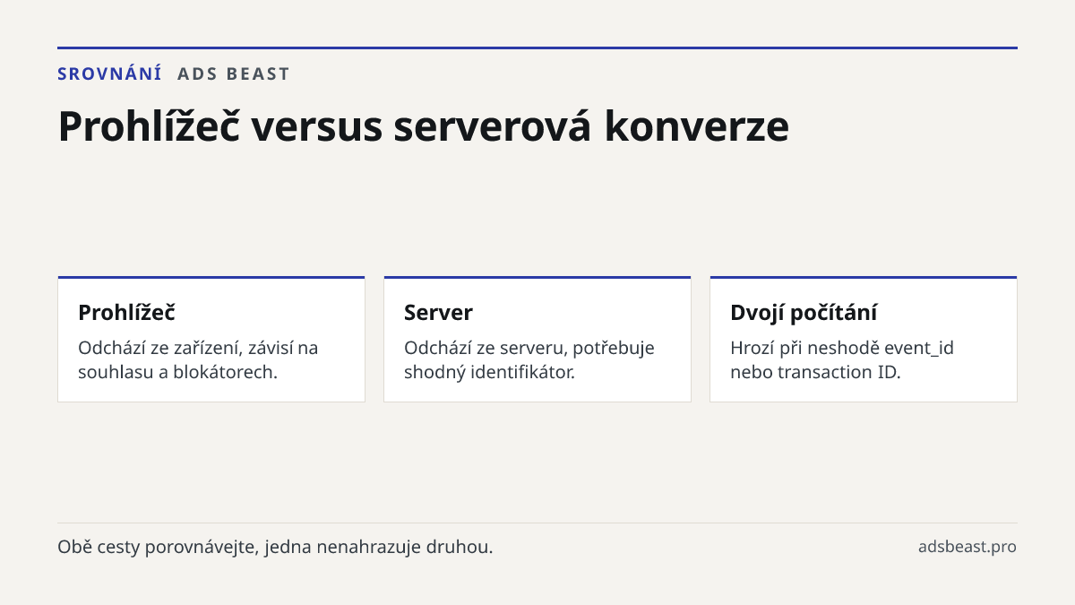 Prohlížeč versus serverová konverze. Prohlížeč: Odchází ze zařízení, závisí na souhlasu a blokátorech.; Server: Odchází ze serveru, potřebuje shodný identifikátor.; Dvojí počítání: Hrozí při neshodě event_id nebo transaction ID.