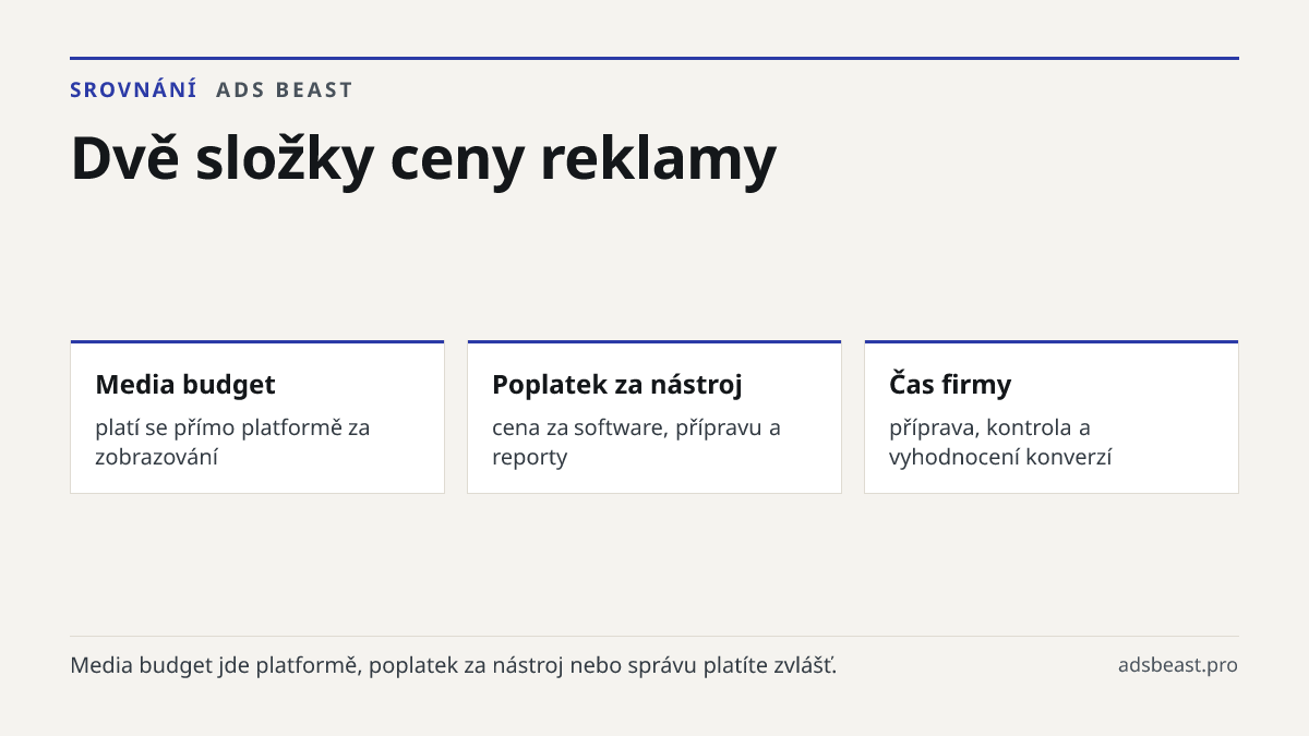 Dvě složky ceny reklamy. Media budget: platí se přímo platformě za zobrazování; Poplatek za nástroj: cena za software, přípravu a reporty; Čas firmy: příprava, kontrola a vyhodnocení konverzí
