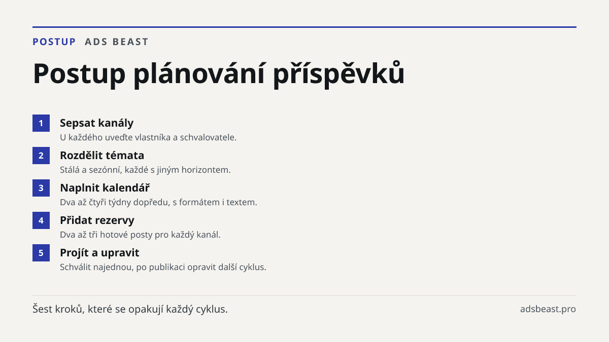 Postup plánování příspěvků. Sepsat kanály: U každého uveďte vlastníka a schvalovatele.; Rozdělit témata: Stálá a sezónní, každé s jiným horizontem.; Naplnit kalendář: Dva až čtyři týdny dopředu, s formátem i textem.; Přidat rezervy: Dva až tři hotové posty pro každý kanál.; Projít a upravit: Schváli