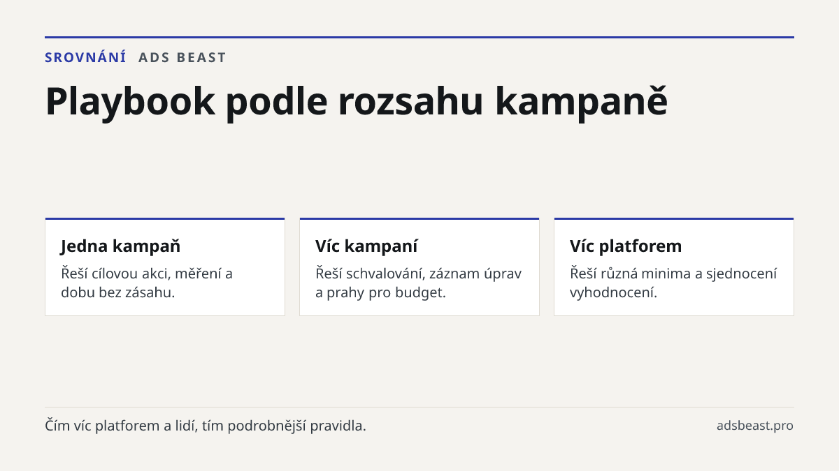 Playbook podle rozsahu kampaně. Jedna kampaň: Řeší cílovou akci, měření a dobu bez zásahu.; Víc kampaní: Řeší schvalování, záznam úprav a prahy pro budget.; Víc platforem: Řeší různá minima a sjednocení vyhodnocení.