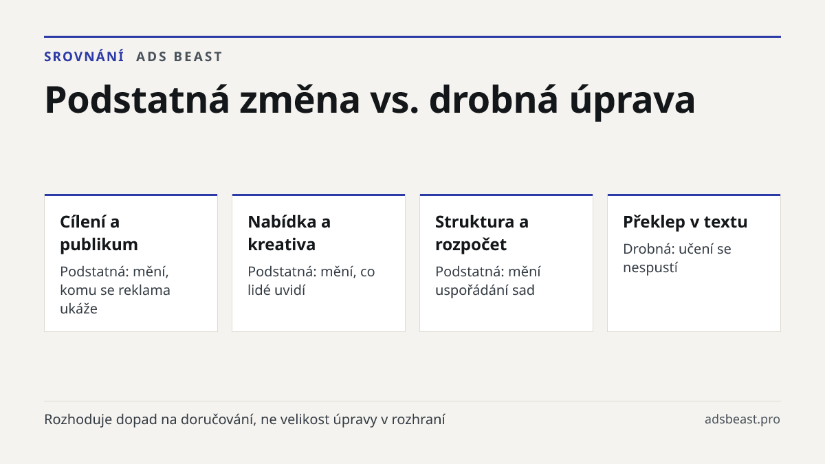 Podstatná změna vs. drobná úprava. Cílení a publikum: Podstatná: mění, komu se reklama ukáže; Nabídka a kreativa: Podstatná: mění, co lidé uvidí; Struktura a rozpočet: Podstatná: mění uspořádání sad; Překlep v textu: Drobná: učení se nespustí; Přejmenování sestavy: Drobná: logika doručování zůstává
