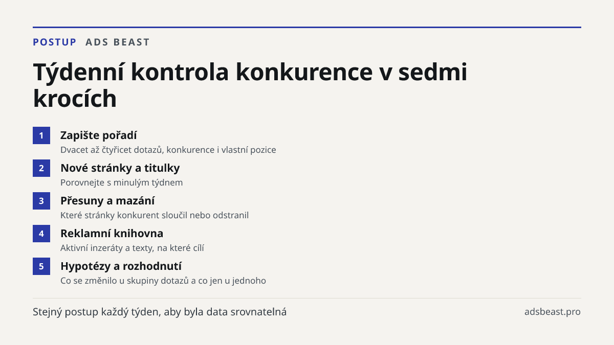Týdenní kontrola konkurence v sedmi krocích. Zapište pořadí: Dvacet až čtyřicet dotazů, konkurence i vlastní pozice; Nové stránky a titulky: Porovnejte s minulým týdnem; Přesuny a mazání: Které stránky konkurent sloučil nebo odstranil; Reklamní knihovna: Aktivní inzeráty a texty, na které cílí; Hypo