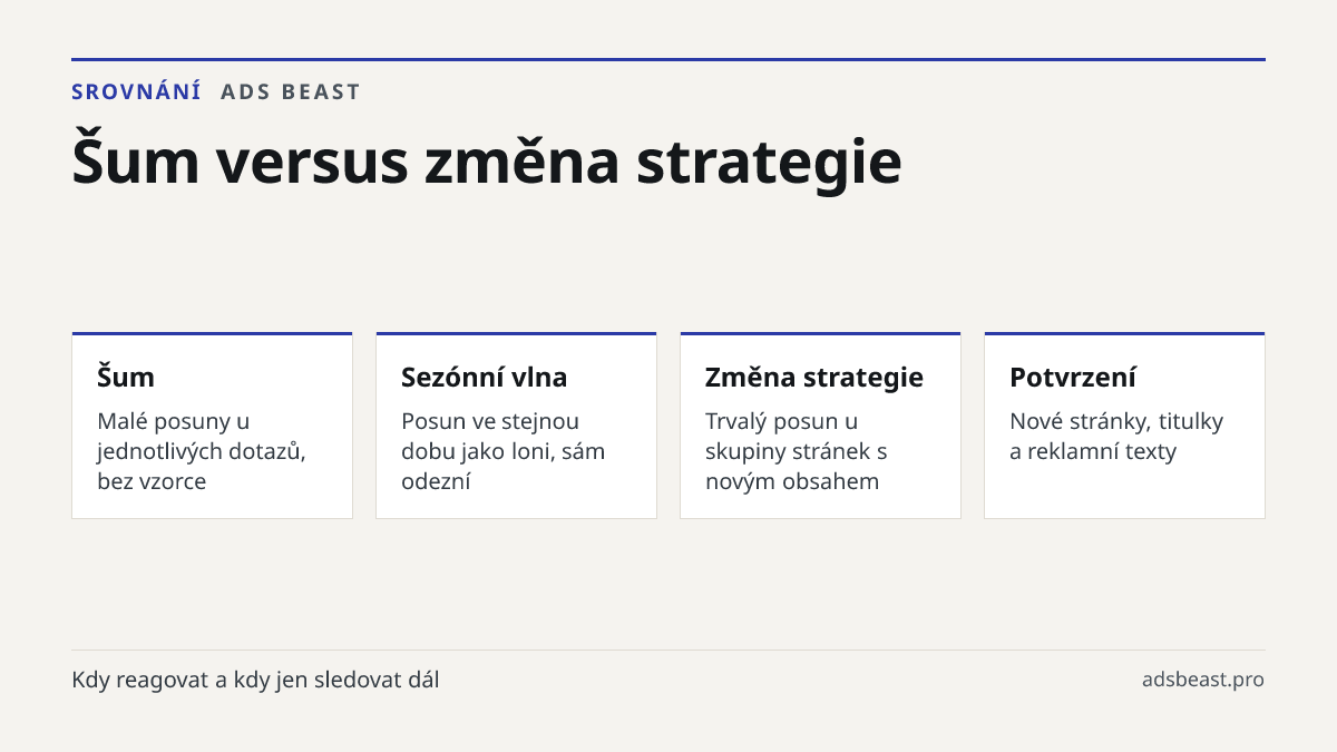 Šum versus změna strategie. Šum: Malé posuny u jednotlivých dotazů, bez vzorce; Sezónní vlna: Posun ve stejnou dobu jako loni, sám odezní; Změna strategie: Trvalý posun u skupiny stránek s novým obsahem; Potvrzení: Nové stránky, titulky a reklamní texty