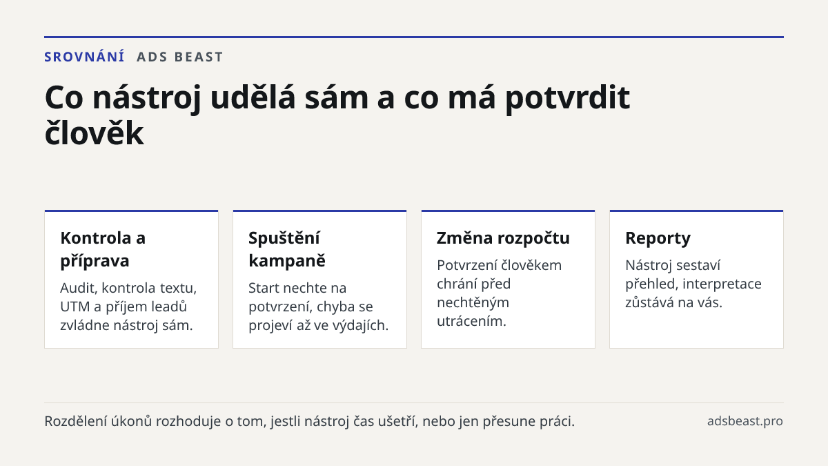 Co nástroj udělá sám a co má potvrdit člověk. Kontrola a příprava: Audit, kontrola textu, UTM a příjem leadů zvládne nástroj sám.; Spuštění kampaně: Start nechte na potvrzení, chyba se projeví až ve výdajích.; Změna rozpočtu: Potvrzení člověkem chrání před nechtěným utrácením.; Reporty: Nástroj sest
