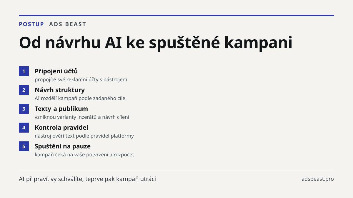 Od návrhu AI ke spuštěné kampani. Připojení účtů: propojíte své reklamní účty s nástrojem; Návrh struktury: AI rozdělí kampaň podle zadaného cíle; Texty a publikum: vzniknou varianty inzerátů a návrh cílení; Kontrola pravidel: nástroj ověří text podle pravidel platformy; Spuštění na pauze: kampaň če