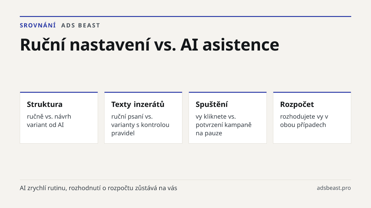 Ruční nastavení vs. AI asistence. Struktura: ručně vs. návrh variant od AI; Texty inzerátů: ruční psaní vs. varianty s kontrolou pravidel; Spuštění: vy kliknete vs. potvrzení kampaně na pauze; Rozpočet: rozhodujete vy v obou případech; Reporty: ručně vs. přehledy s CPA, CTR, CPC, CPM