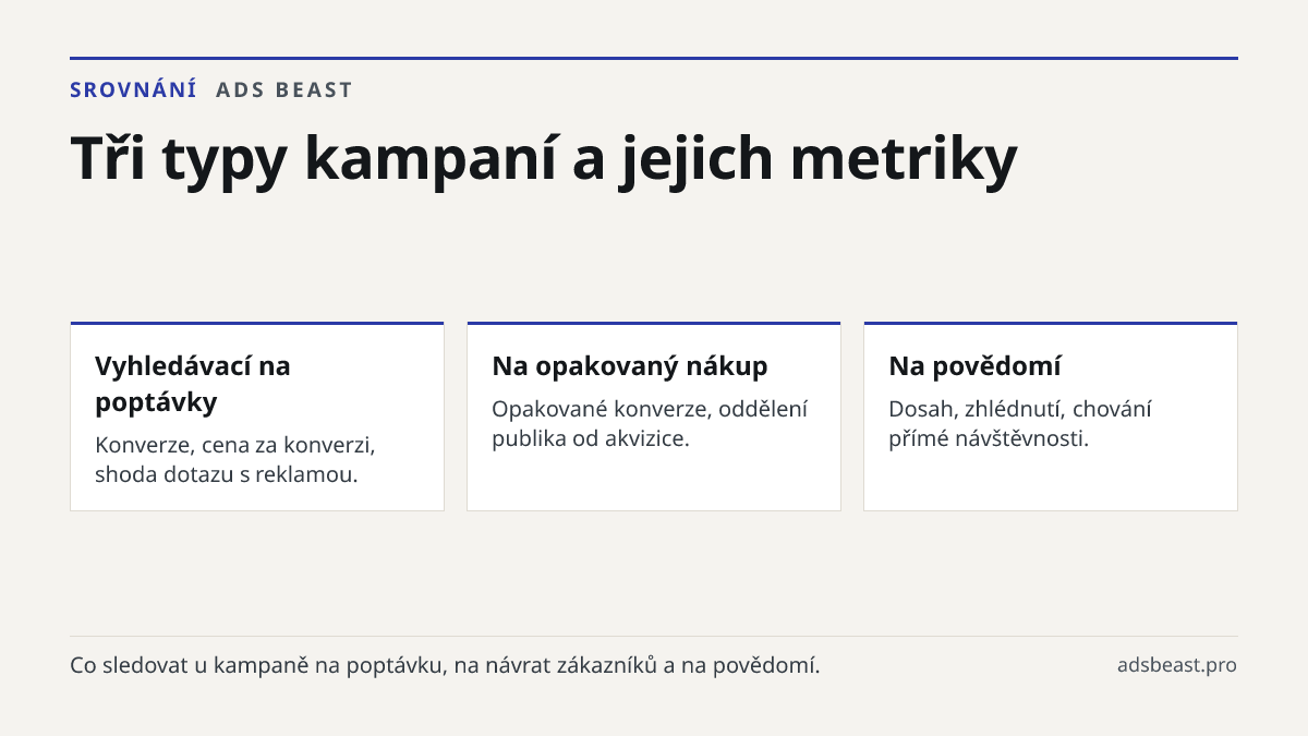 Tři typy kampaní a jejich metriky. Vyhledávací na poptávky: Konverze, cena za konverzi, shoda dotazu s reklamou.; Na opakovaný nákup: Opakované konverze, oddělení publika od akvizice.; Na povědomí: Dosah, zhlédnutí, chování přímé návštěvnosti.