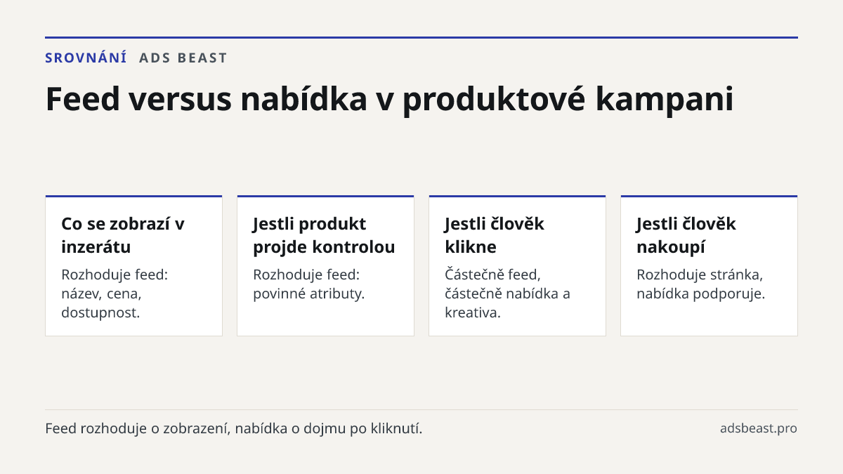 Feed versus nabídka v produktové kampani. Co se zobrazí v inzerátu: Rozhoduje feed: název, cena, dostupnost.; Jestli produkt projde kontrolou: Rozhoduje feed: povinné atributy.; Jestli člověk klikne: Částečně feed, částečně nabídka a kreativa.; Jestli člověk nakoupí: Rozhoduje stránka, nabídka podpo
