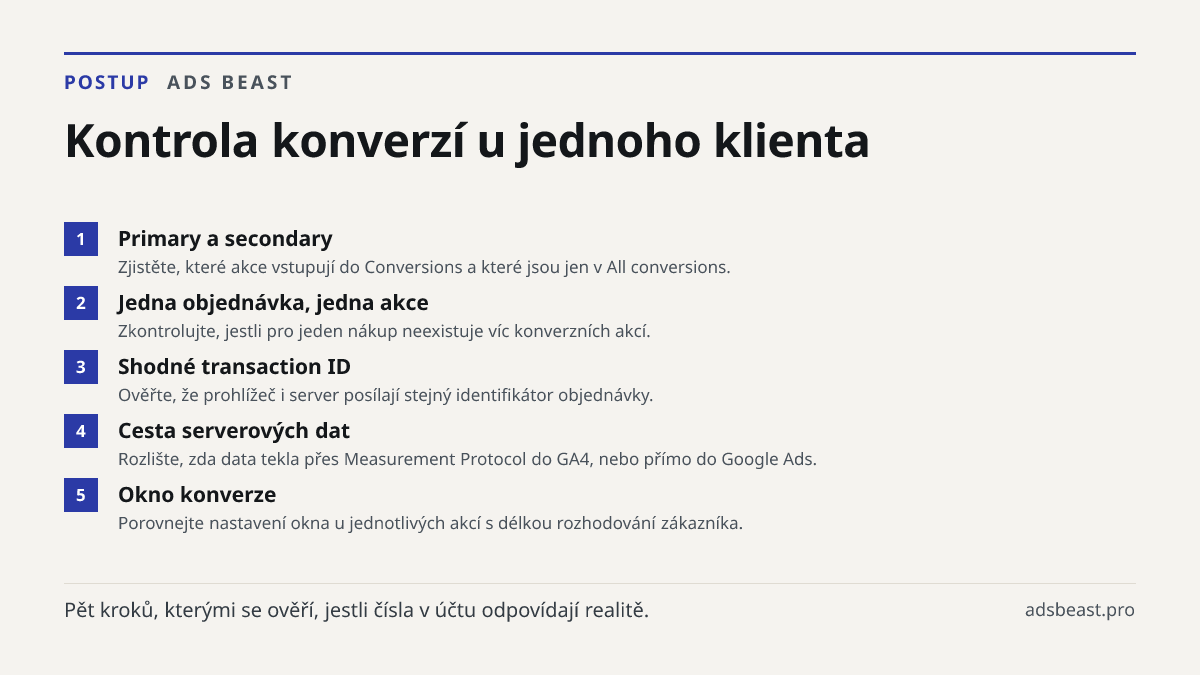 Kontrola konverzí u jednoho klienta. Primary a secondary: Zjistěte, které akce vstupují do Conversions a které jsou jen v All conversions.; Jedna objednávka, jedna akce: Zkontrolujte, jestli pro jeden nákup neexistuje víc konverzních akcí.; Shodné transaction ID: Ověřte, že prohlížeč i server posíla